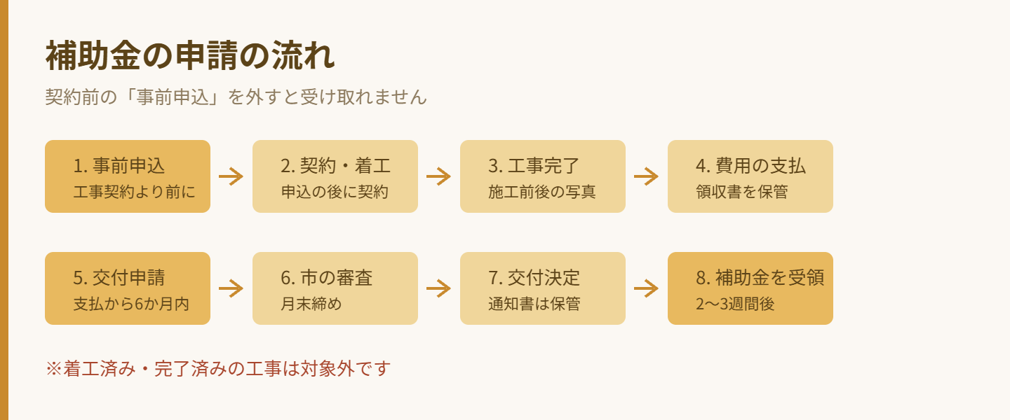 宇都宮市の住宅改修補助金 申請の流れ