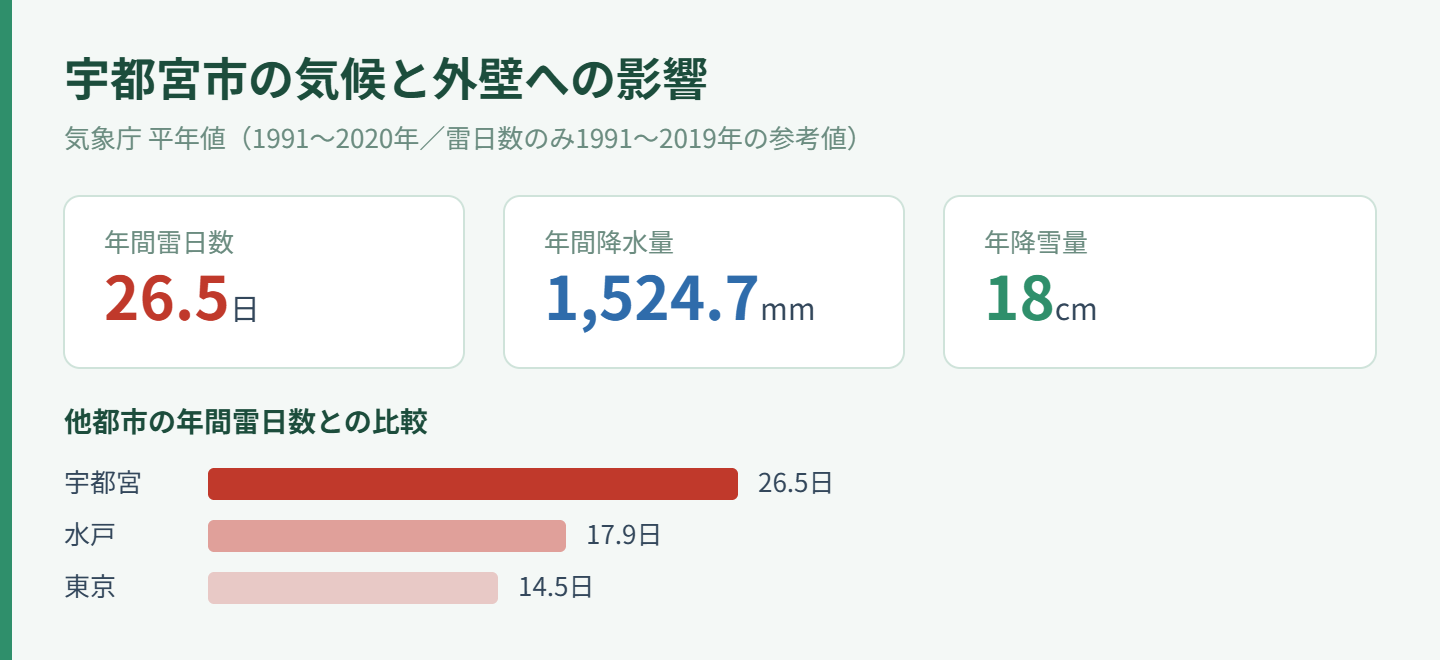 宇都宮市の気候データと外壁への影響