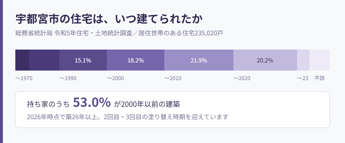 宇都宮市の住宅の建築時期の構成