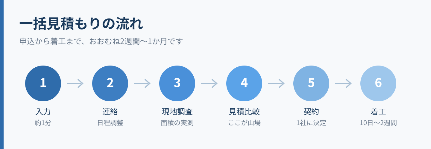 一括見積もりの流れ