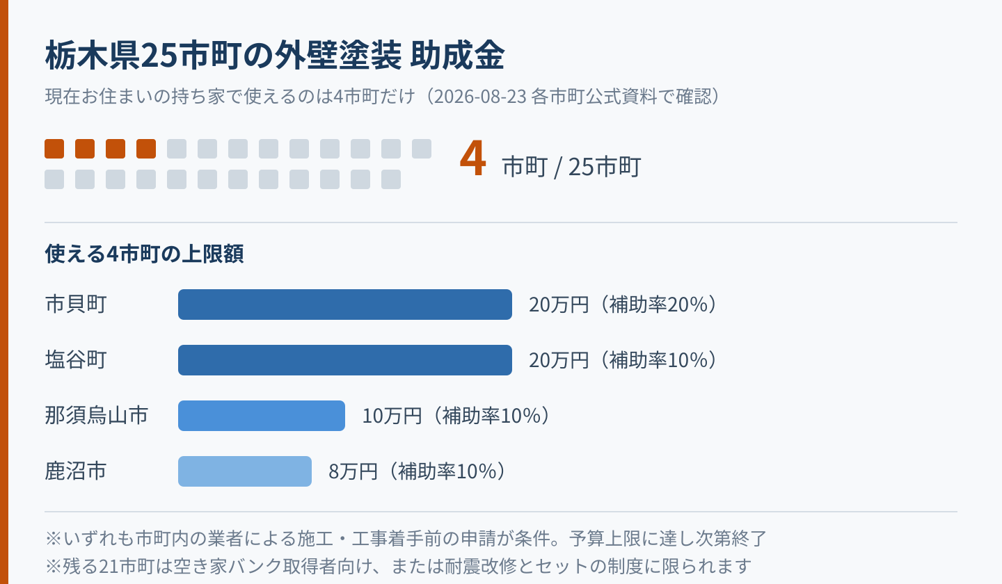 栃木県25市町のうち外壁塗装に助成金が使える4市町と上限額
