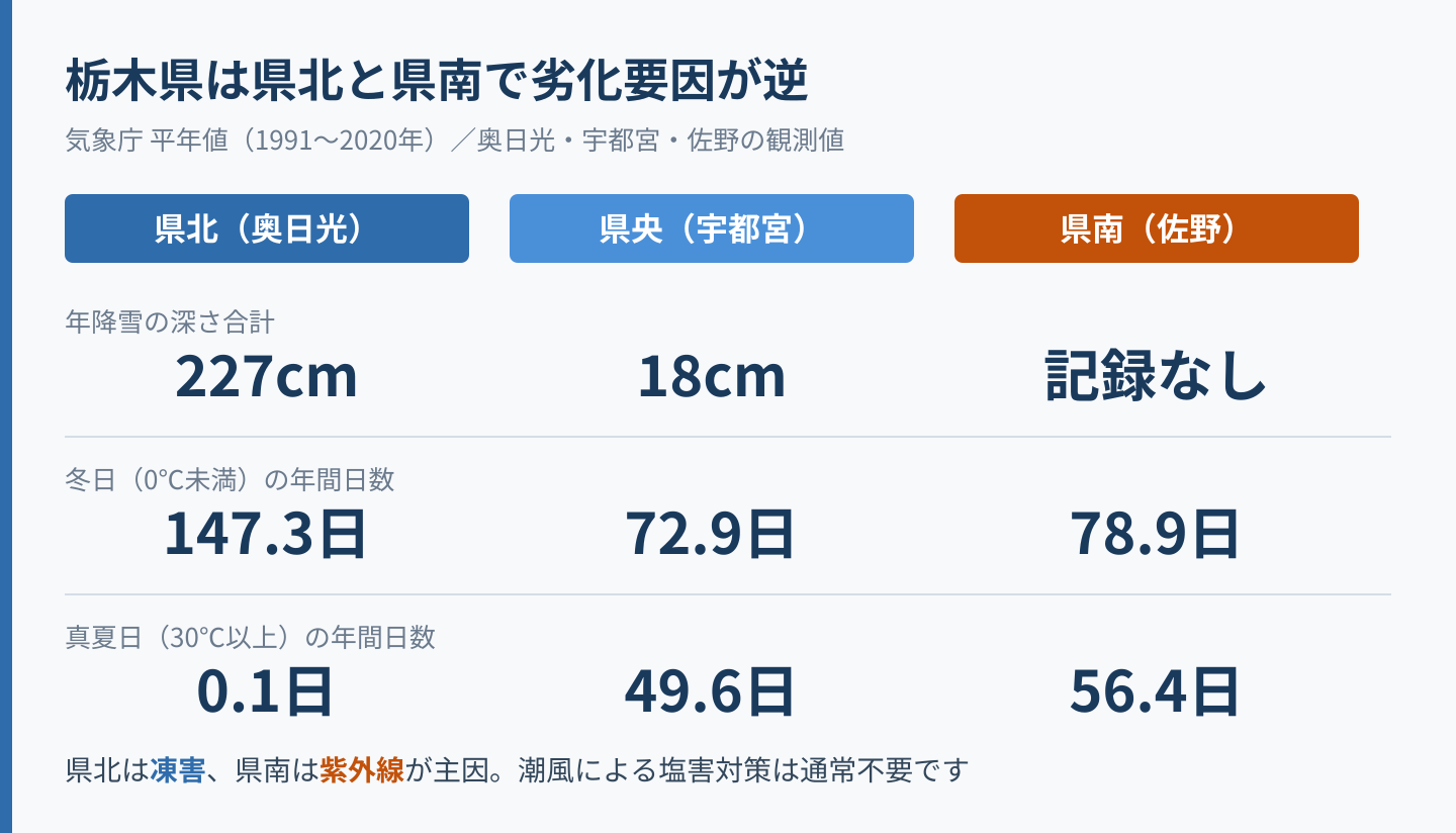 栃木県の県北・県央・県南の降雪量と冬日・真夏日の比較
