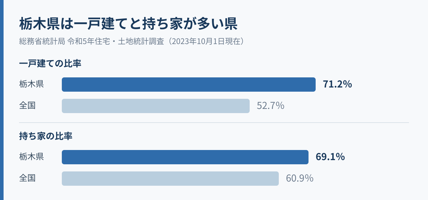 栃木県の一戸建て比率71.2％・持ち家比率69.1％と全国平均の比較